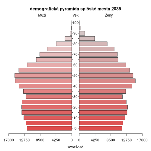 demo­grafická pyramída spišské mestá 2035