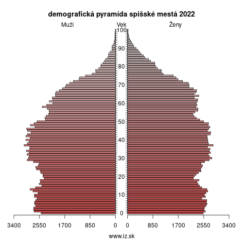 demo­grafická pyramída spišské mestá 2022
