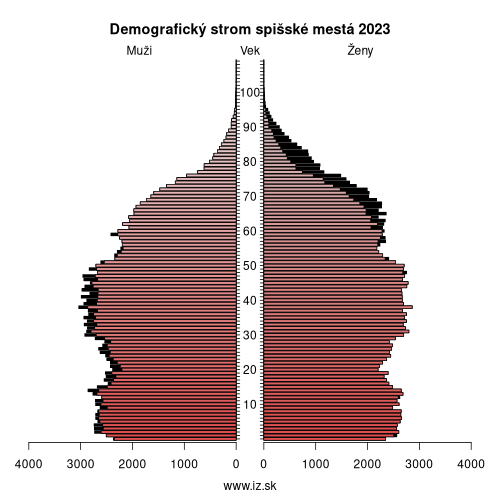 demo­grafická pyramída spišské mestá 2023