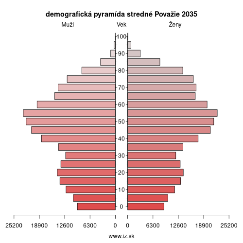 demo­grafická pyramída stredné Považie 2035