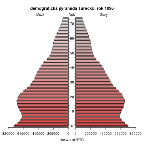 demograficky strom TR Turecko 1996 demografická pyramída
