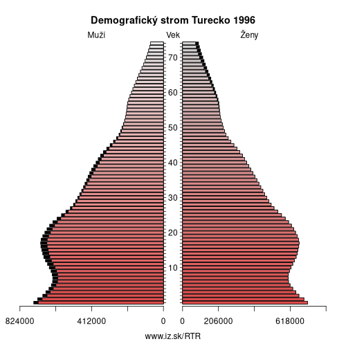 demograficky strom TR Turecko 1996 demografická pyramída