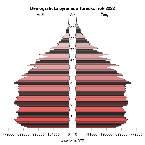 demograficky strom TR Turecko demografická pyramída