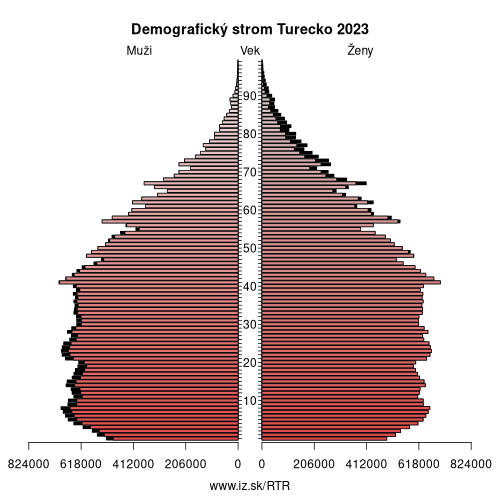 demograficky strom TR Turecko demografická pyramída