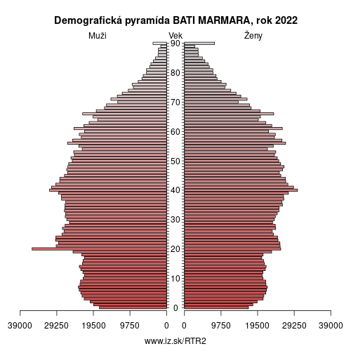 demograficky strom TR2 BATI MARMARA demografická pyramída