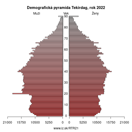 demograficky strom TR21 Tekirdag demografická pyramída