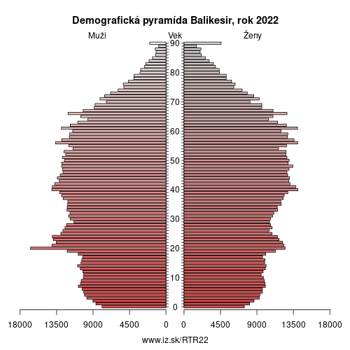 demograficky strom TR22 Balikesir demografická pyramída