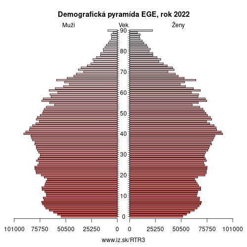demograficky strom TR3 EGE demografická pyramída