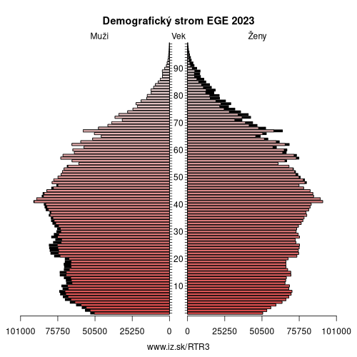 demograficky strom TR3 EGE demografická pyramída