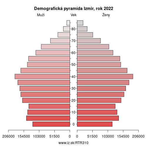 demograficky strom TR310 Izmir demografická pyramída