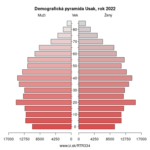 demograficky strom TR334 Usak demografická pyramída