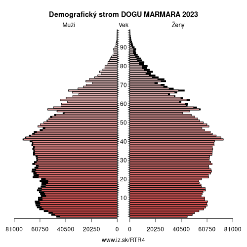 demograficky strom TR4 DOGU MARMARA demografická pyramída