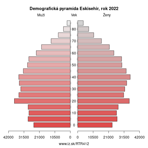 demograficky strom TR412 Eskisehir demografická pyramída