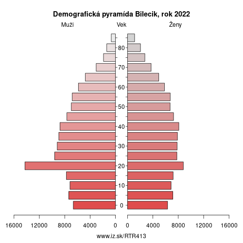 demograficky strom TR413 Bilecik demografická pyramída