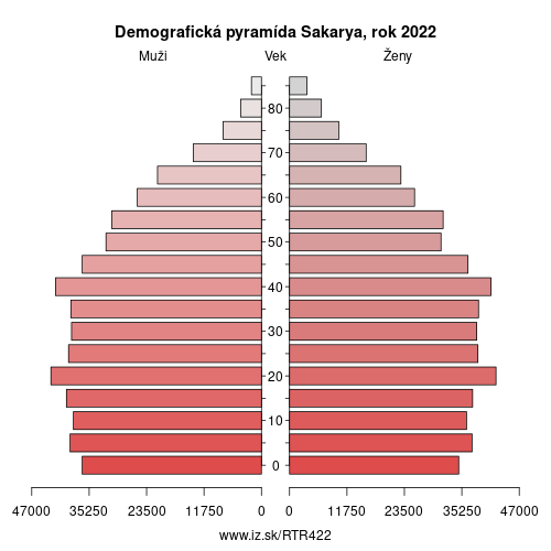 demograficky strom TR422 Sakarya demografická pyramída