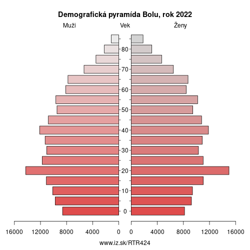 demograficky strom TR424 Bolu demografická pyramída