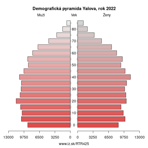 demograficky strom TR425 Yalova demografická pyramída