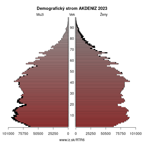 demograficky strom TR6 AKDENIZ demografická pyramída