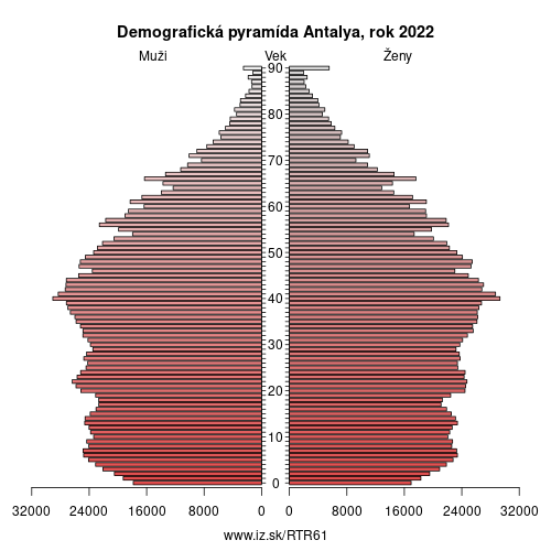 demograficky strom TR61 Antalya demografická pyramída