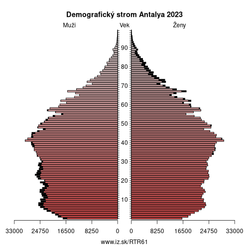 demograficky strom TR61 Antalya demografická pyramída