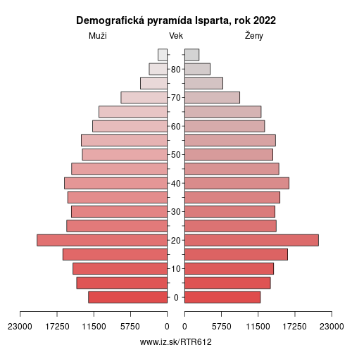 demograficky strom TR612 Isparta demografická pyramída