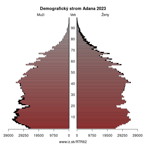 demograficky strom TR62 Adana demografická pyramída