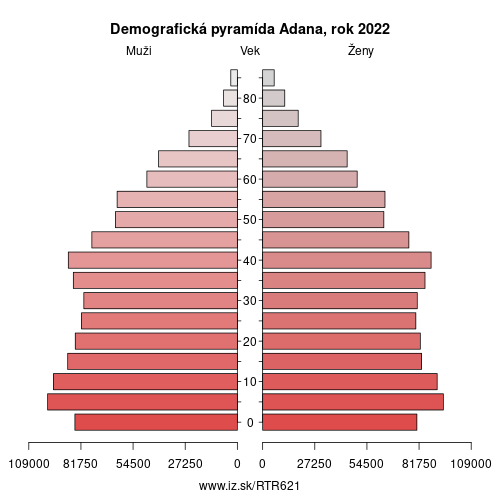 demograficky strom TR621 Adana demografická pyramída