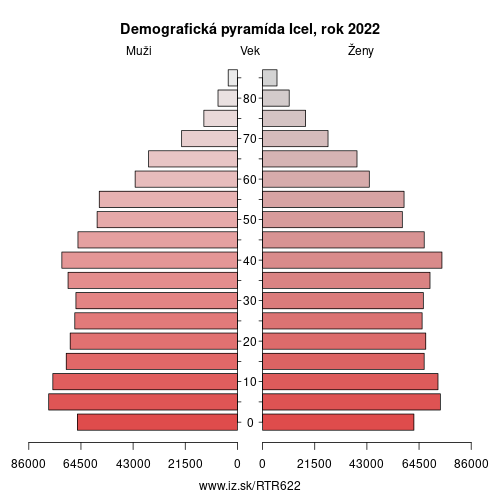 demograficky strom TR622 Icel demografická pyramída