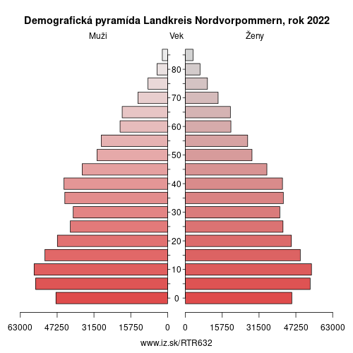 demograficky strom TR632 Landkreis Nordvorpommern demografická pyramída