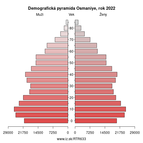 demograficky strom TR633 Osmaniye demografická pyramída