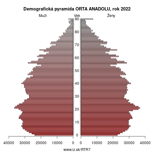 demograficky strom TR7 ORTA ANADOLU demografická pyramída