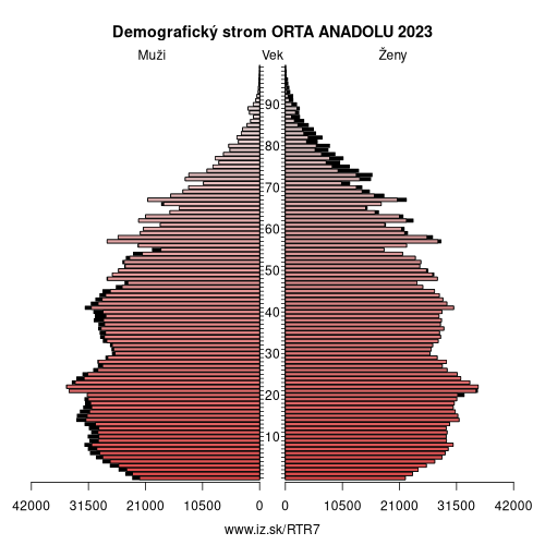 demograficky strom TR7 ORTA ANADOLU demografická pyramída