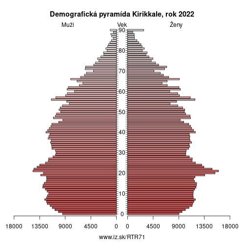 demograficky strom TR71 Kirikkale demografická pyramída