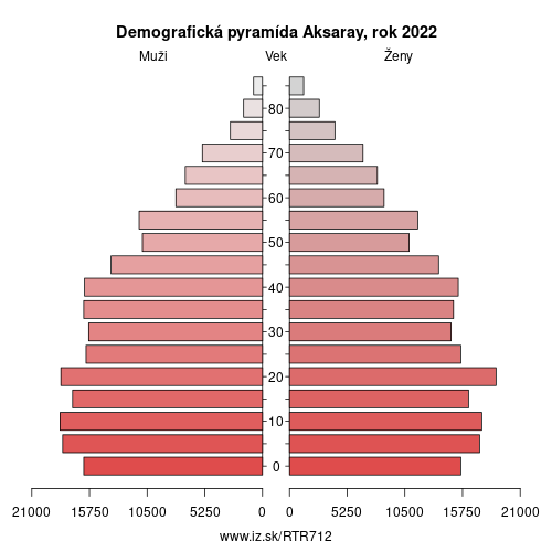 demograficky strom TR712 Aksaray demografická pyramída