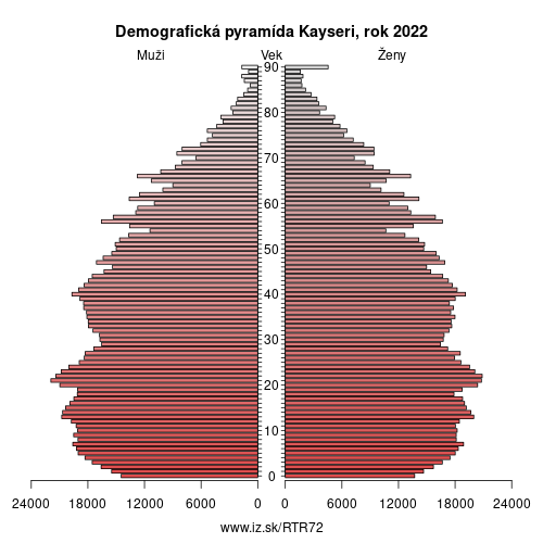 demograficky strom TR72 Kayseri demografická pyramída