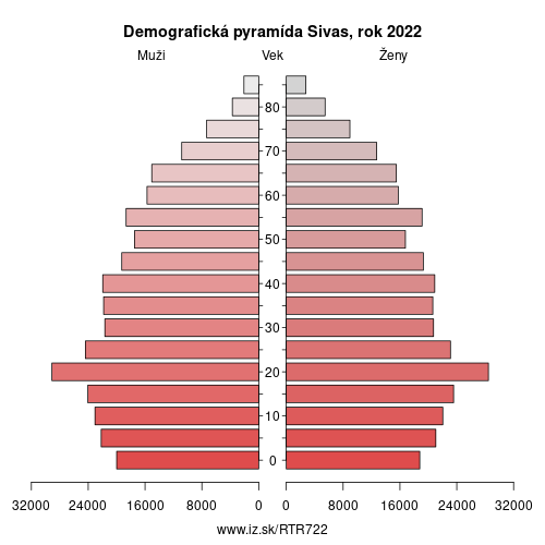 demograficky strom TR722 Sivas demografická pyramída