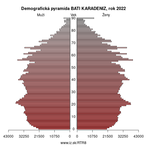 demograficky strom TR8 BATI KARADENIZ demografická pyramída