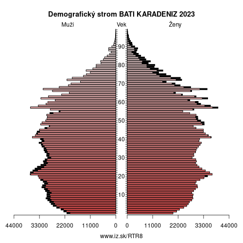 demograficky strom TR8 BATI KARADENIZ demografická pyramída