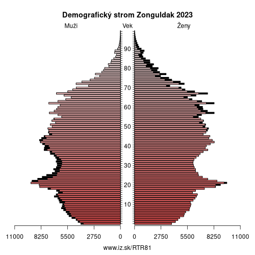 demograficky strom TR81 Zonguldak demografická pyramída