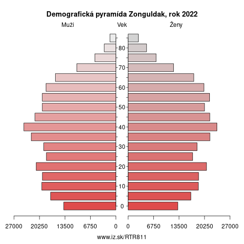 demograficky strom TR811 Zonguldak demografická pyramída