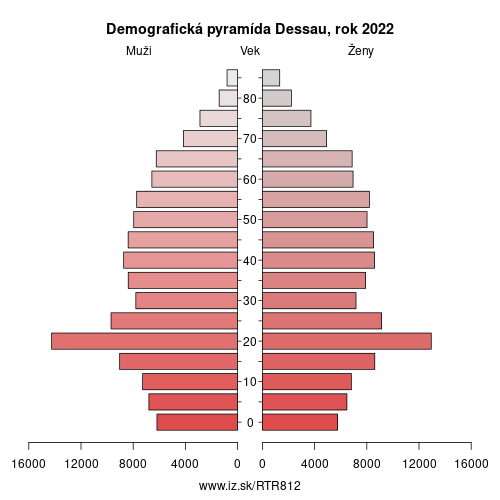 demograficky strom TR812 Dessau demografická pyramída