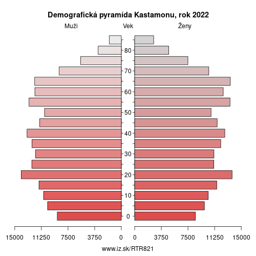 demograficky strom TR821 Kastamonu demografická pyramída