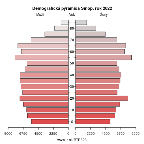 demograficky strom TR823 Sinop demografická pyramída