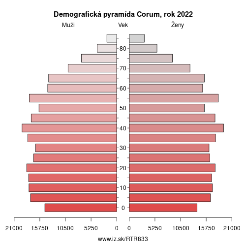 demograficky strom TR833 Corum demografická pyramída