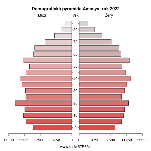 demograficky strom TR834 Amasya demografická pyramída