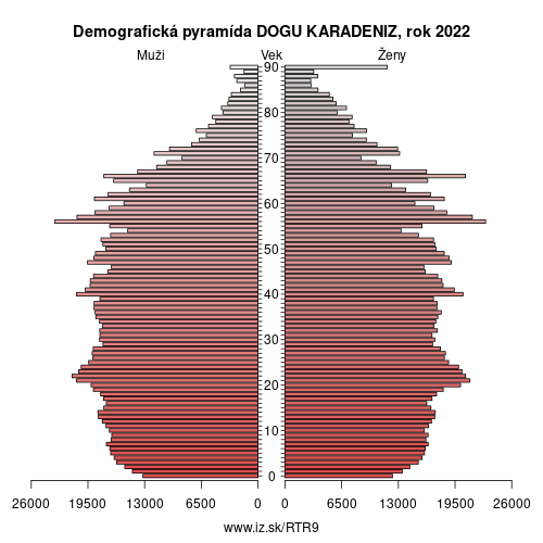 demograficky strom TR9 DOGU KARADENIZ demografická pyramída