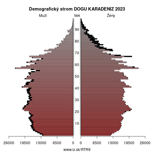 demograficky strom TR9 DOGU KARADENIZ demografická pyramída