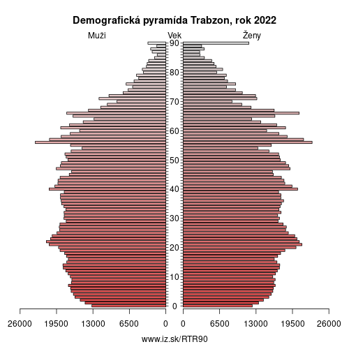 demograficky strom TR90 Trabzon demografická pyramída