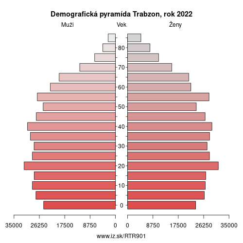 demograficky strom TR901 Trabzon demografická pyramída