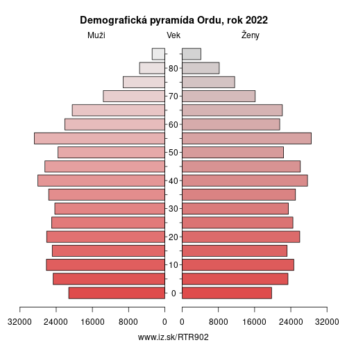 demograficky strom TR902 Ordu demografická pyramída